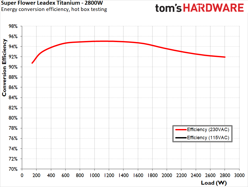 Super Flower Leadex Titanium ATX 3 2800W PSU