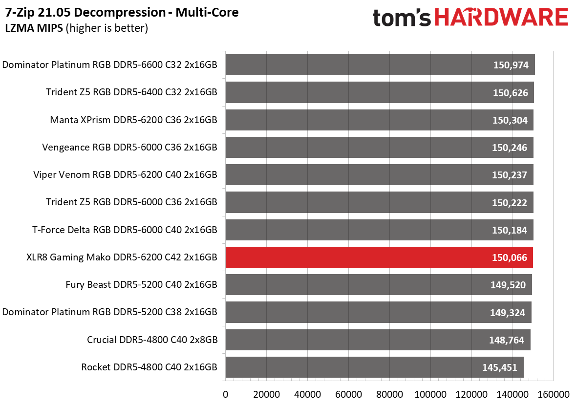 DDR5 Review