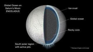 A slight wobble in Saturn's moon Enceladus reveals that the world contains a global ocean beneath its icy crust. Some of this ocean spurts out into space from the southern polar region.