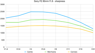 Sony FE 85mm f/1.8 lab graph