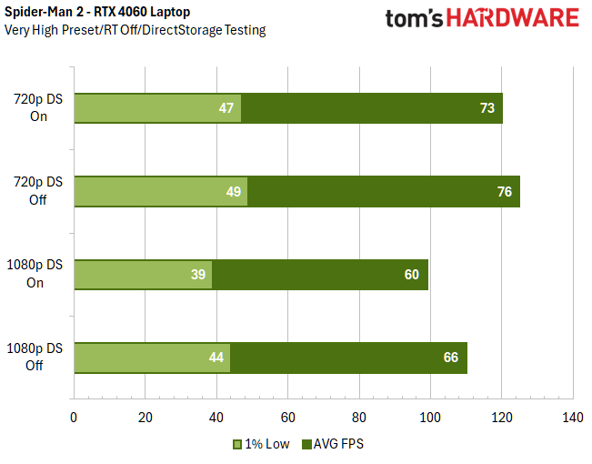 الرسوم البيانية المرجعية DirectStorage