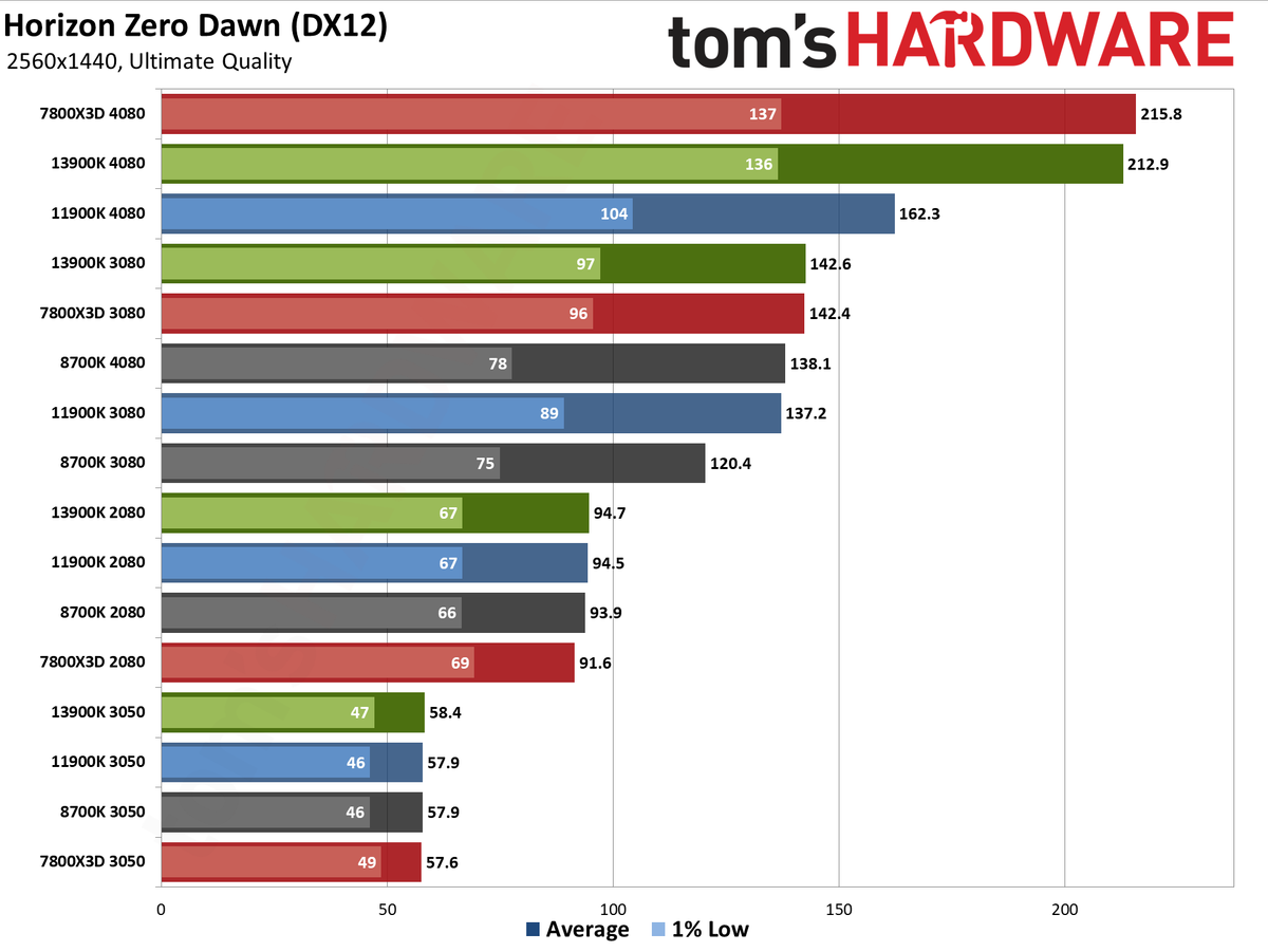 CPU versus GPU upgrades: Performance charts