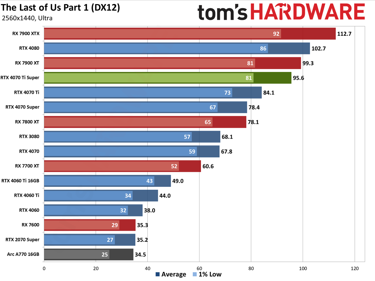 Nvidia GeForce RTX 4070 Ti Super performance charts