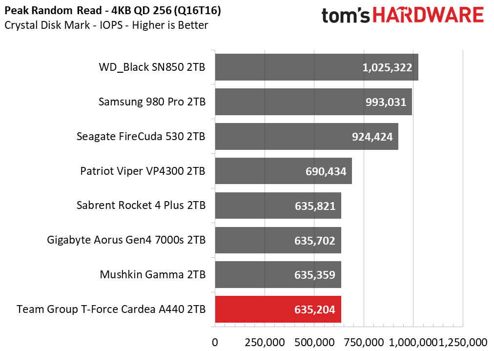 Team Group T-Force Cardea A440