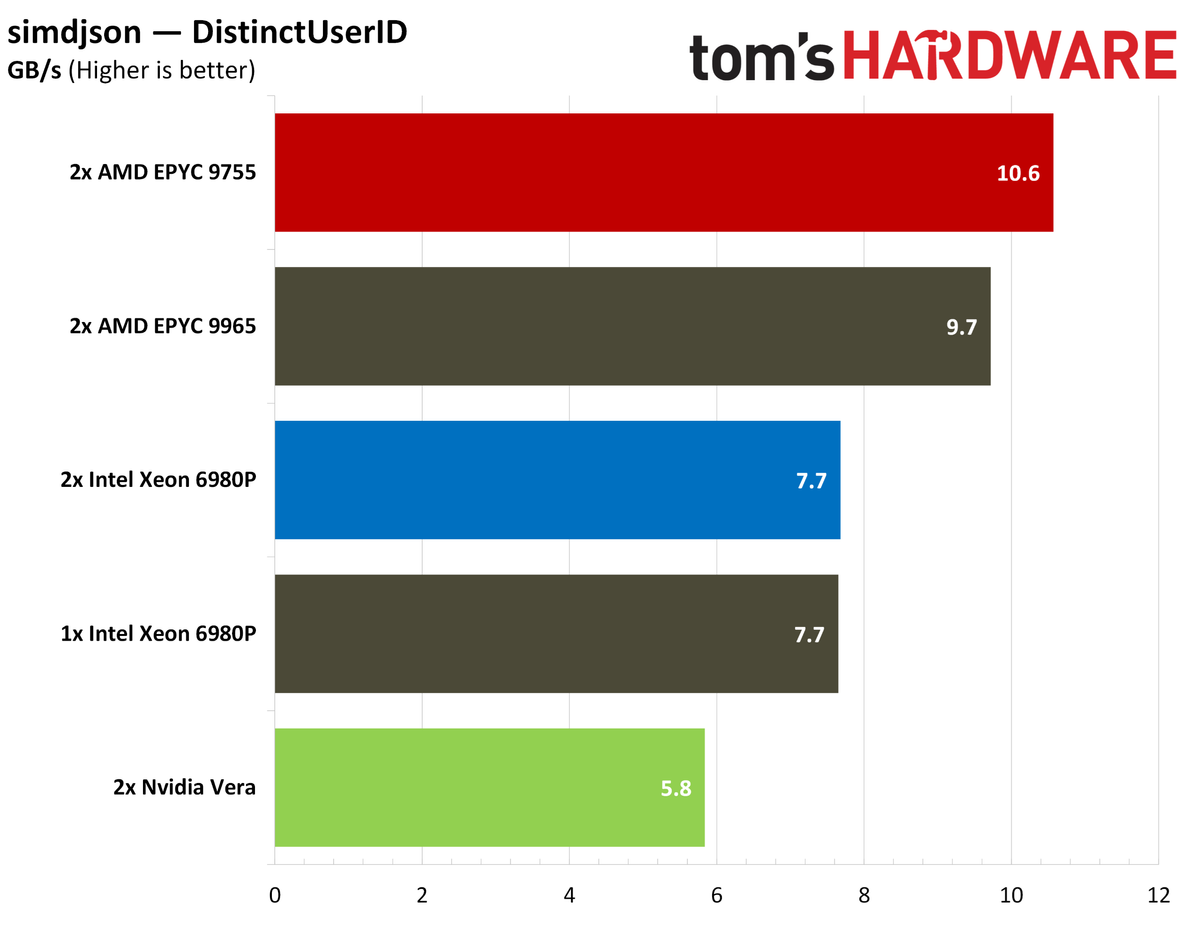 Nvidia Vera database benchmarks.