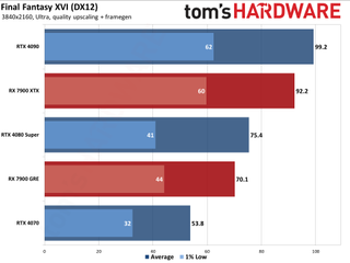 Final Fantasy XVI benchmarks at Tom's Hardware