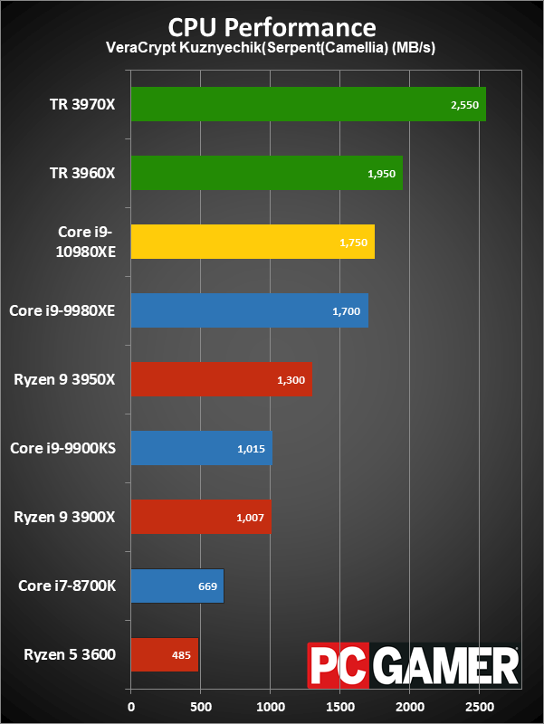 HEDT CPU performance charts