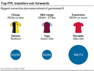 A graphic showing some of the most popular FPL transfers out ahead of gameweek eight