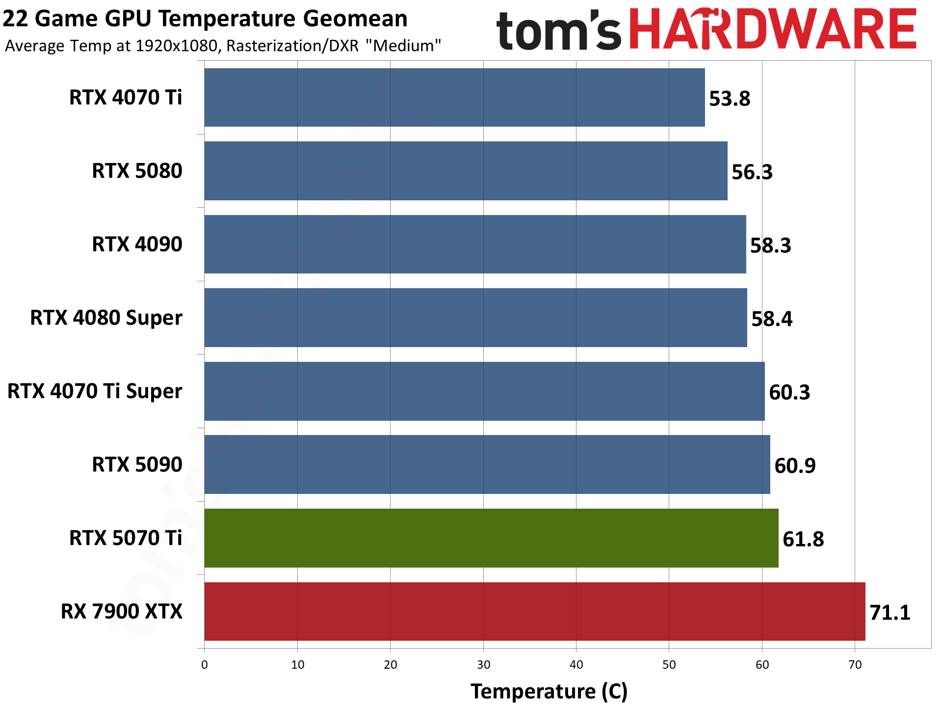 Nvidia GeForce RTX 5070 Ti / Asus RTX 5070 Ti Prime performance charts.
