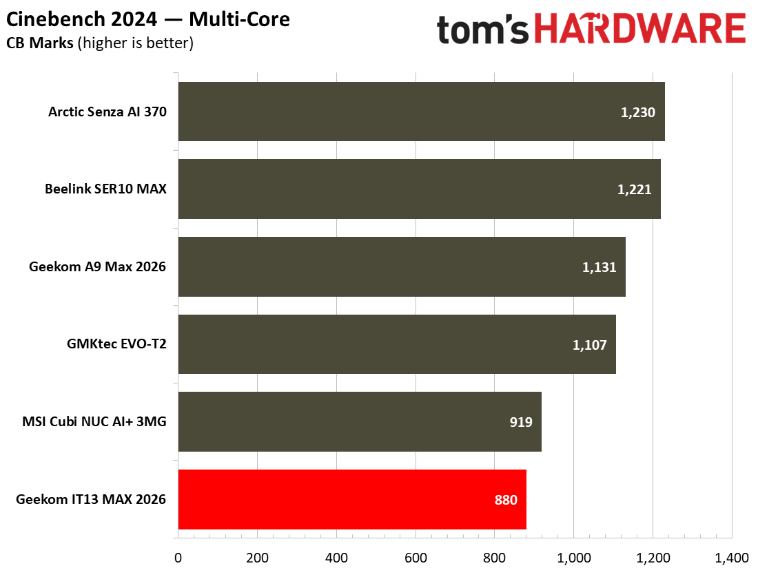 Geekom IT13 Max 2026