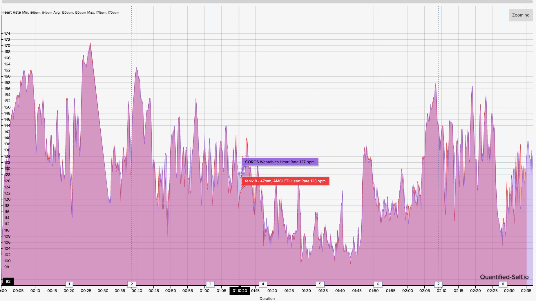 A heart rate chart showing how the COROS PACE Pro and Polar H10 chest strap compare for heart rate accuracy.