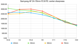 Samyang AF 24-70mm F2.8 FE review