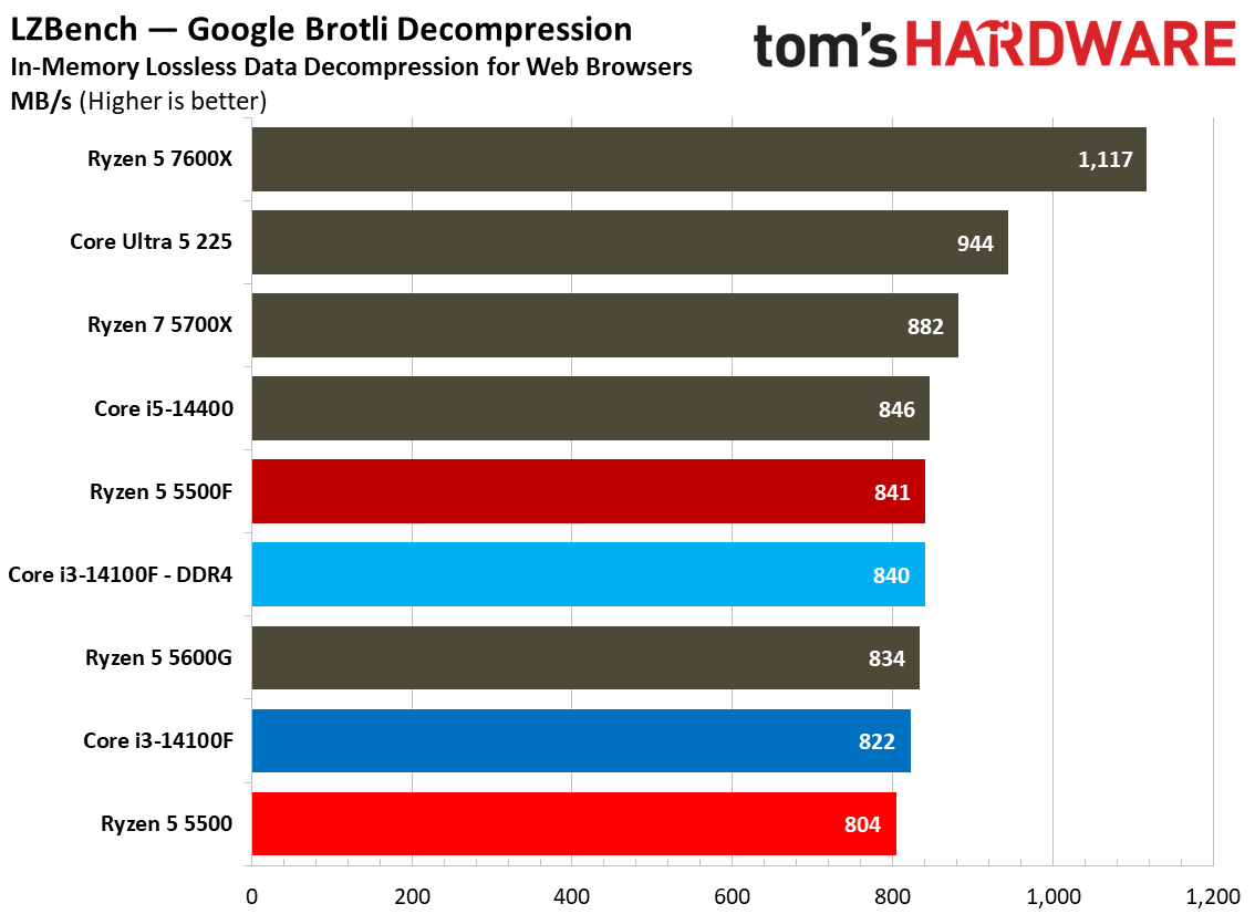 Chess Engines, Compilation, Compression, AVX, and Other Benchmarks
