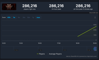 Path of Exiles 2 concurrent user graph on SteamDB