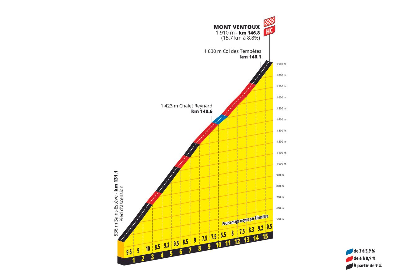 Tour de France Femmes 2026 climb profiles, stage 7 - Mont Ventoux