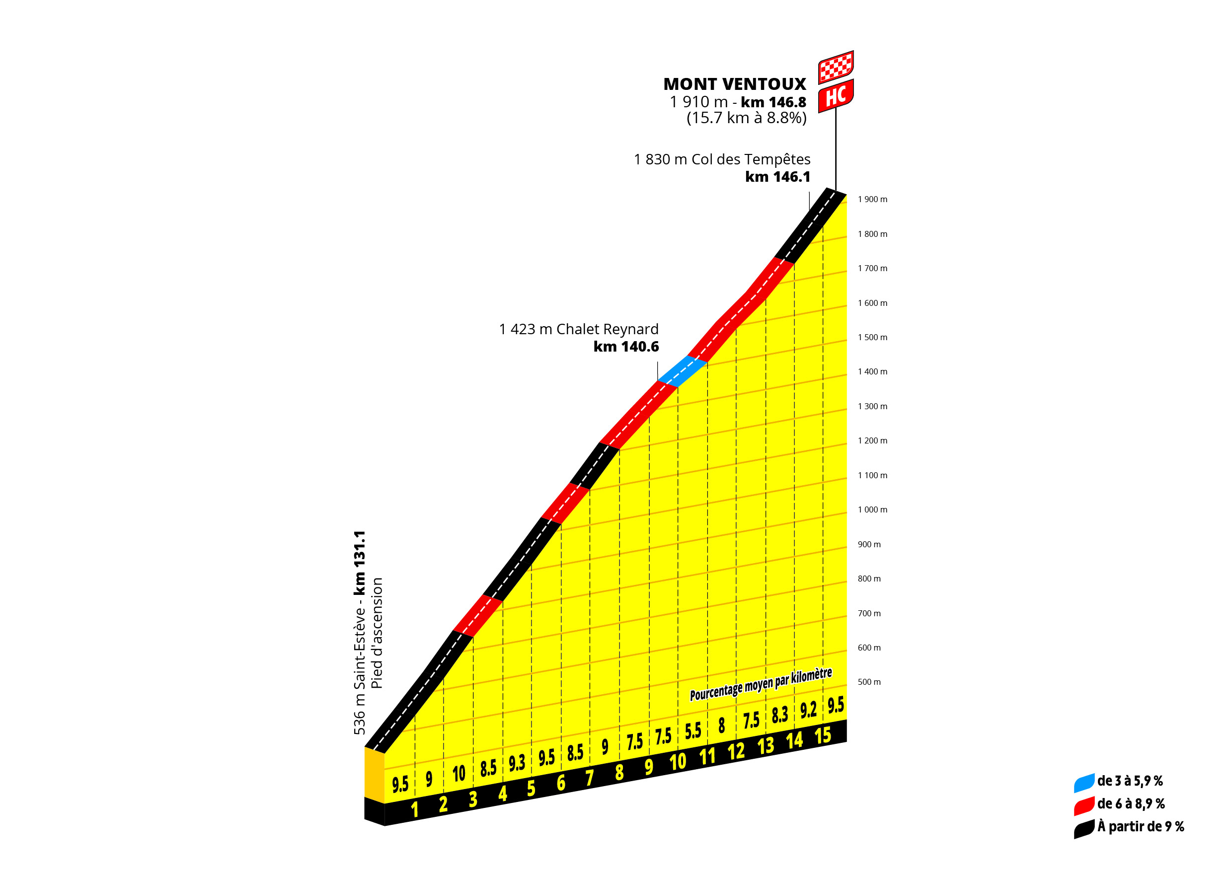 Tour de France Femmes 2026 climb profiles, stage 7 - Mont Ventoux