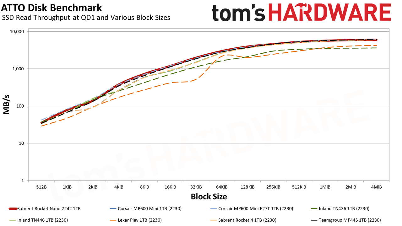 Sabrent Rocket Nano 2242 1TB