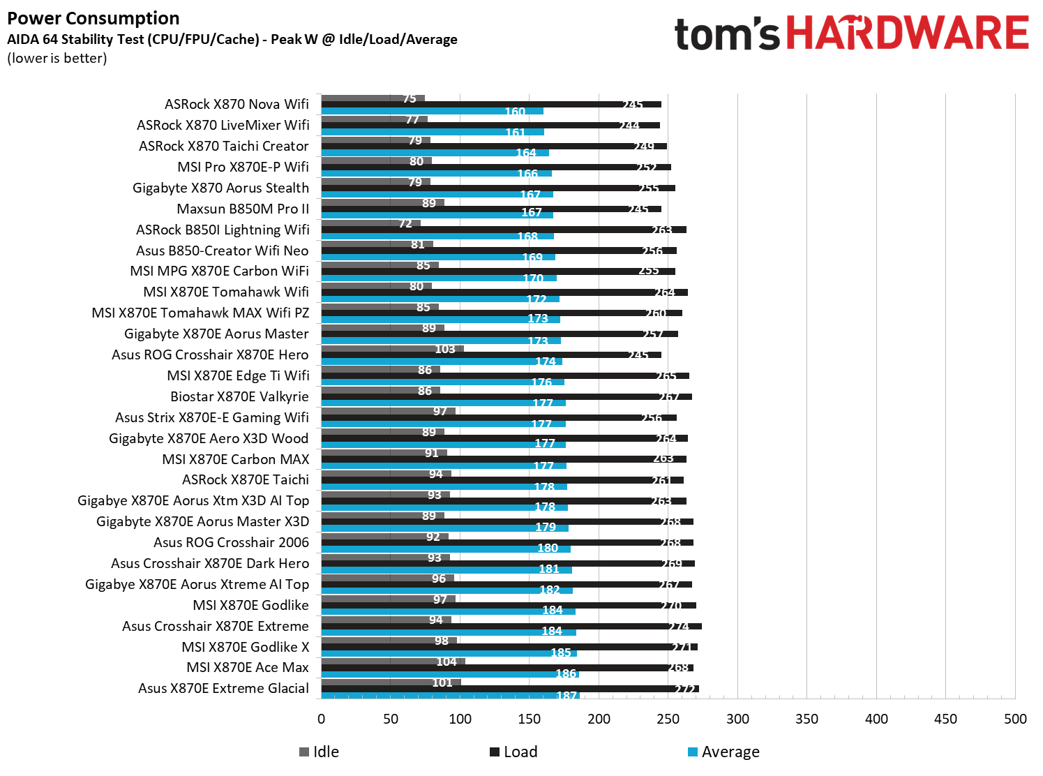 Maxsun Terminator B850M Pro II - Power consumption