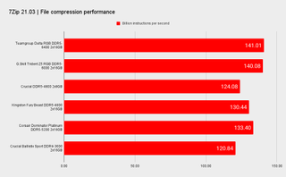 DDR5 benchmarks