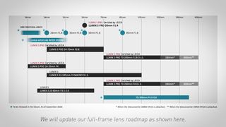 Panasonic lens roadmap