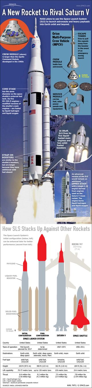 NASA's giant Space Launch System, or SLS, is derived from proven technology used for decades in America's moon program and the space shuttle. See how NASA's Space Launch System mega-rocket works in this Space.com infographic.