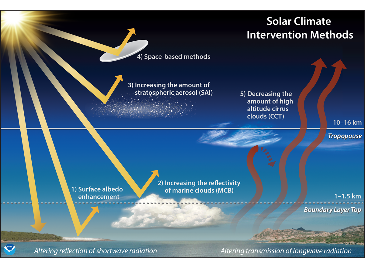 A diagram showing different techniques for attenuating solar radiation