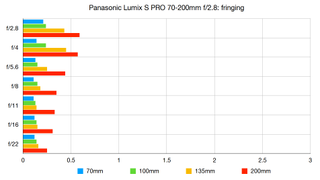 Panasonic Lumix S Pro 70-200mm f/2.8 OIS lab tests