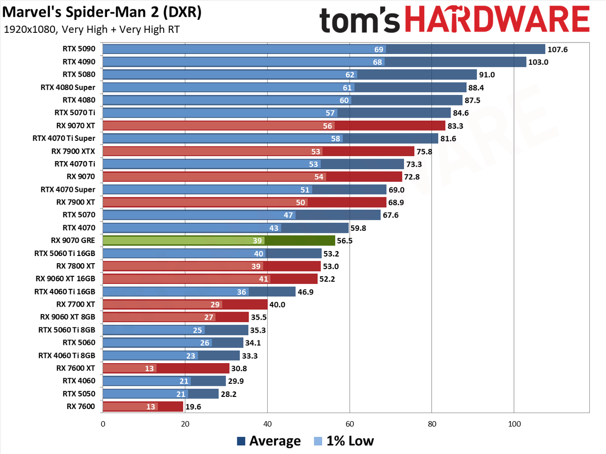 RX 9070 GRE Spider-Man 2 RT performance