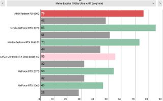 Nvidia GeForce RTX 3060 performance graphs