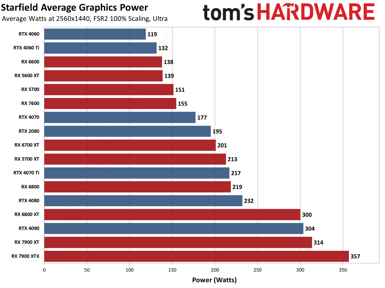 Starfield Initial GPU Performance Benchmarks