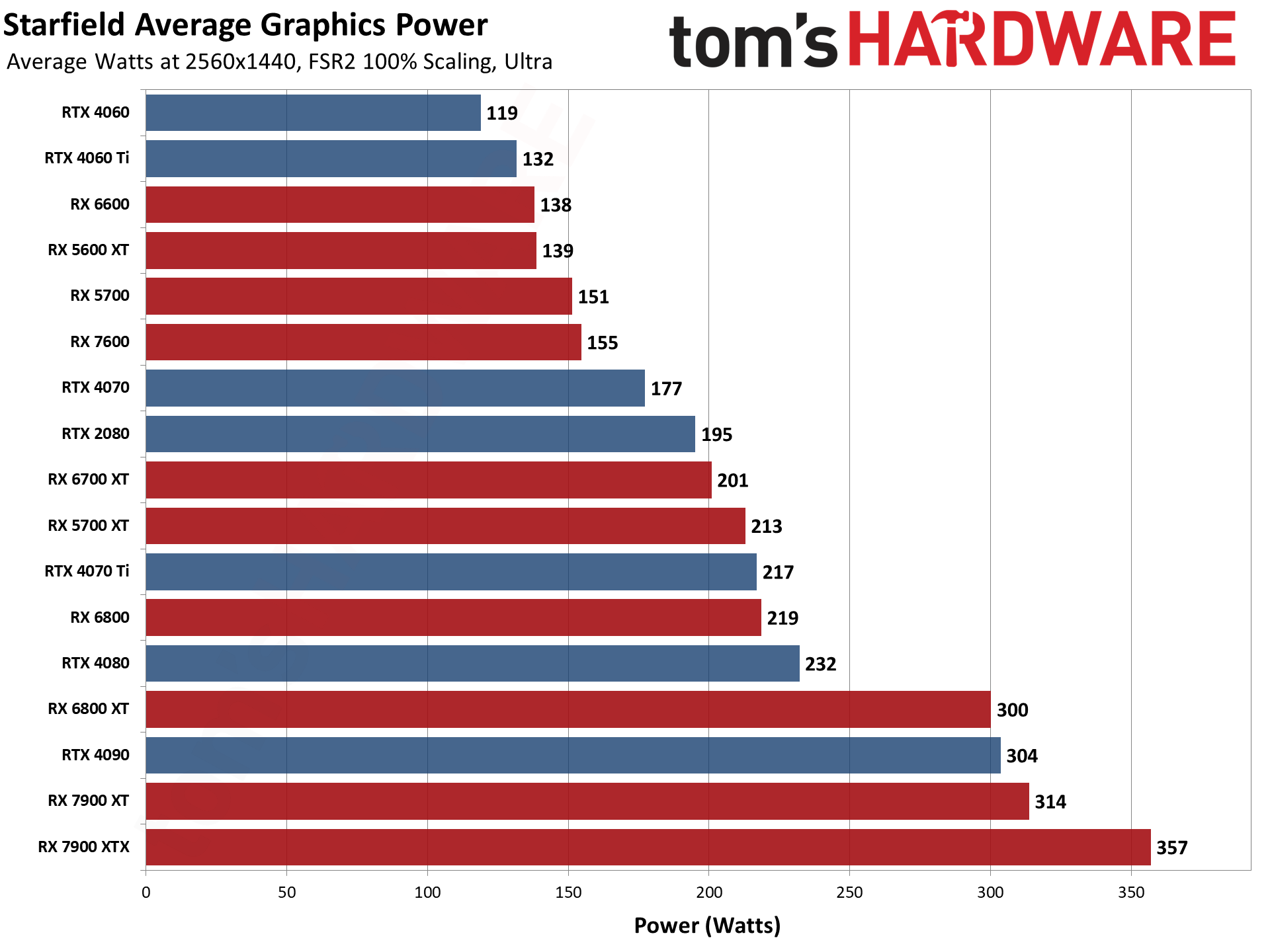 Starfield PC Performance: How Much GPU Do You Need? | Tom's Hardware