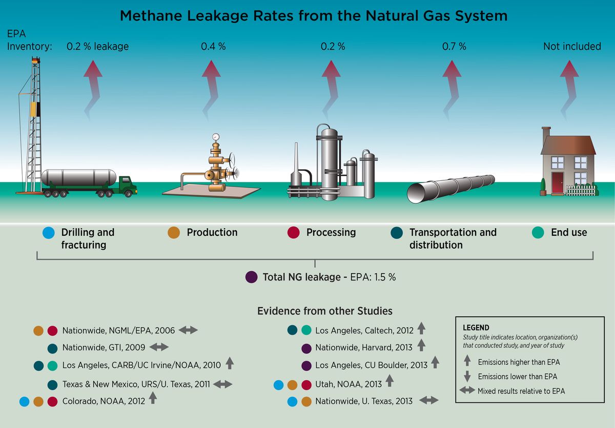 Methane sources