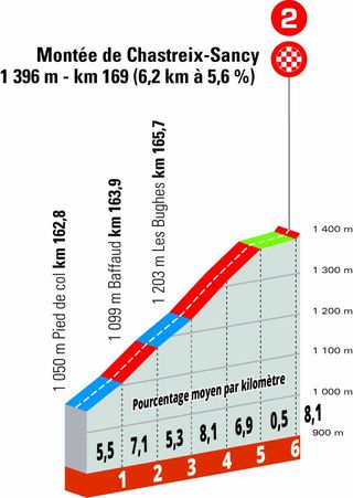 Dauphine 2022 stage 3 climb profile