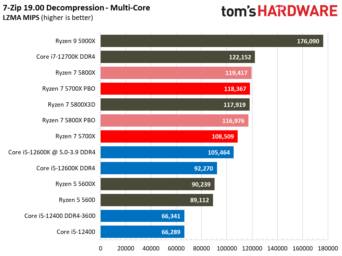 Ryzen 7 5700X Benchmarks