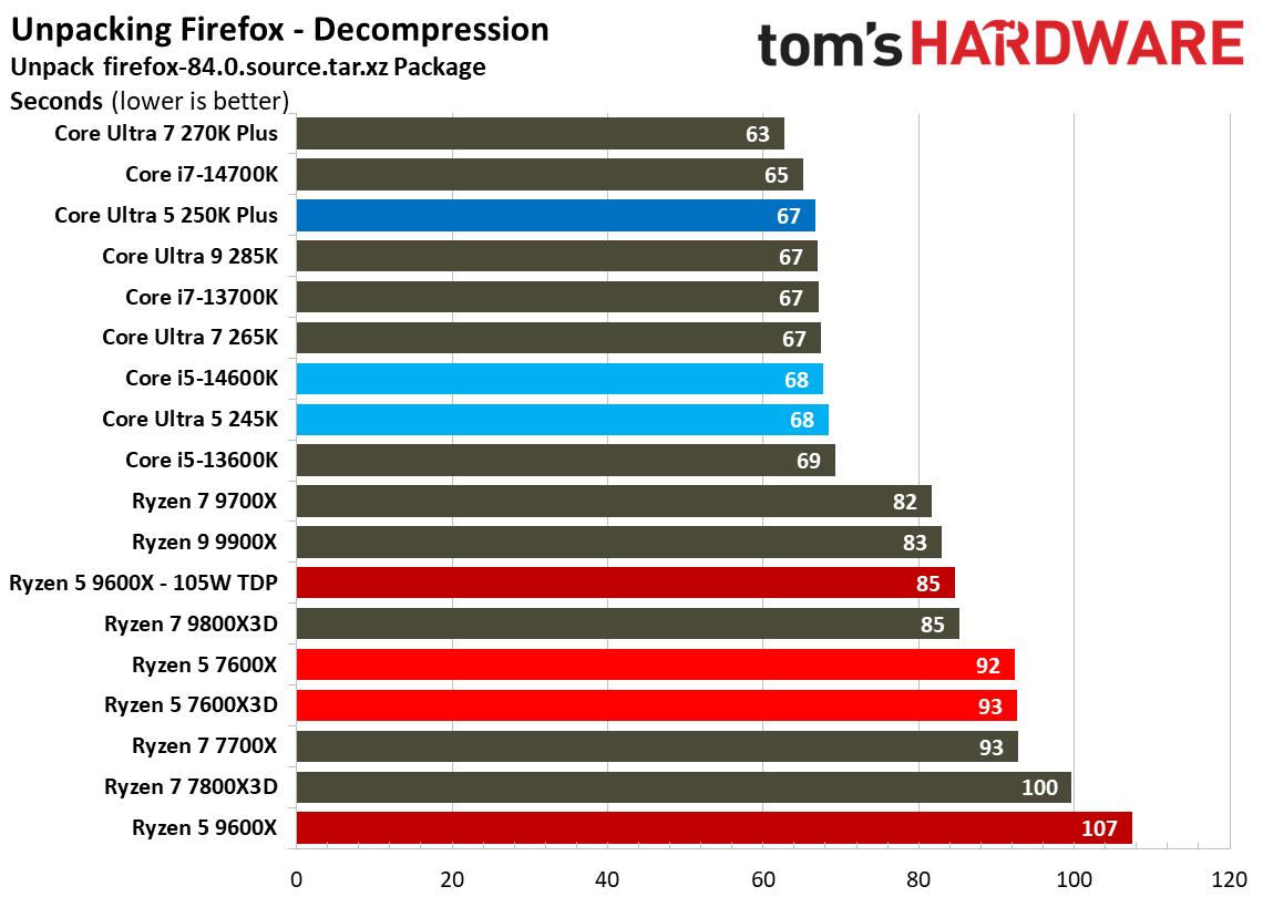 Intel Core Ultra 5 250K Plus