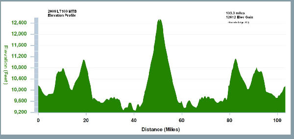 The demanding course profile of the Leadville 100 race