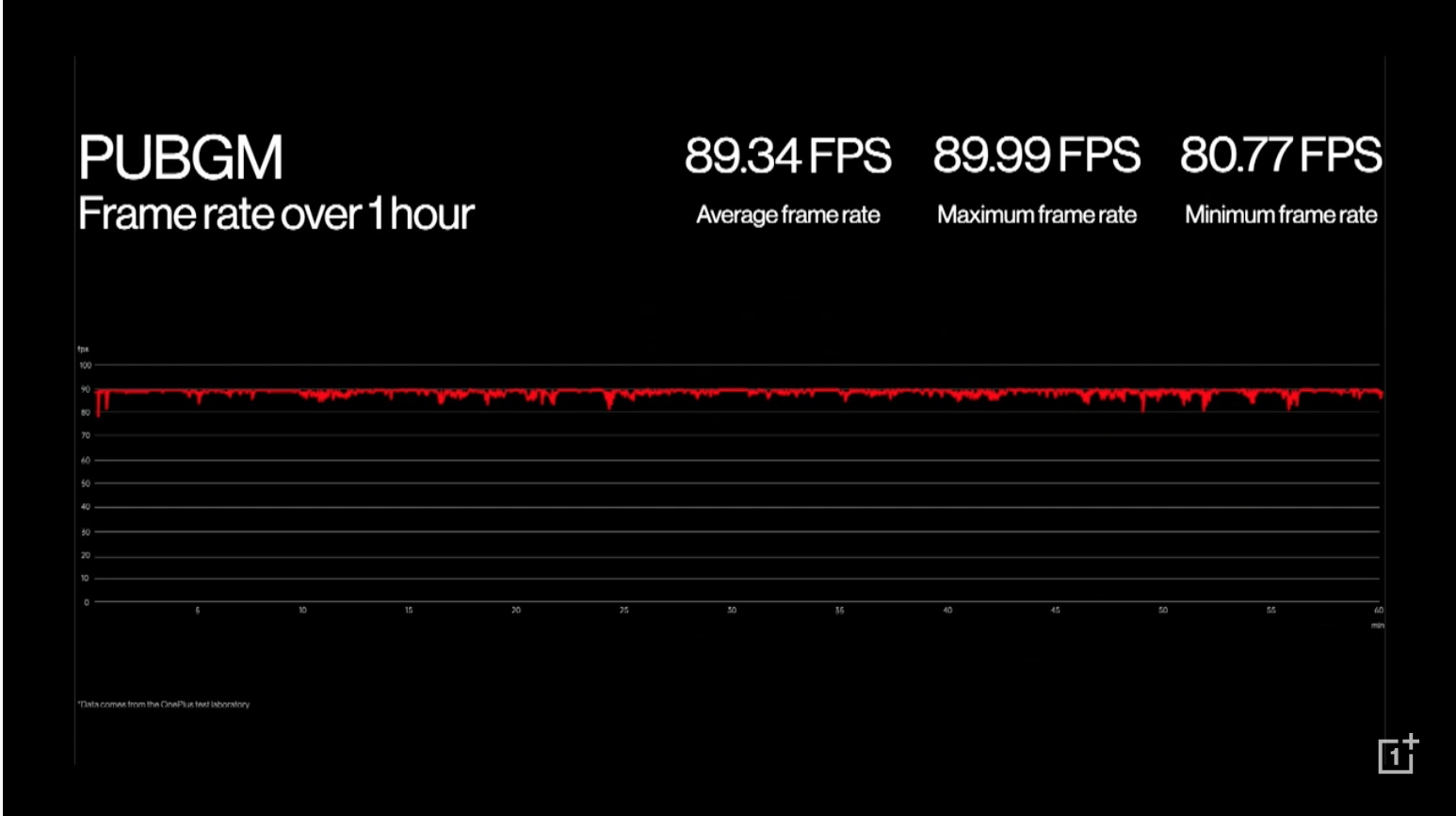 OnePlus 10T gaming frame rates