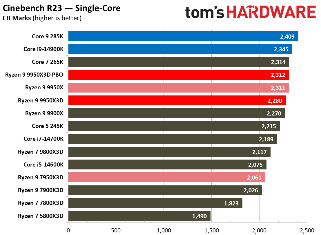 AMD Ryzen 9 9950X3D
