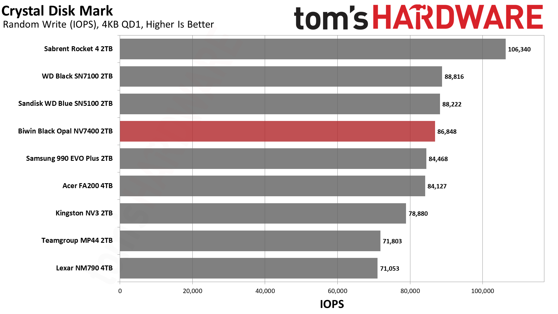 Biwin Black Opal NV7400 2TB SSD