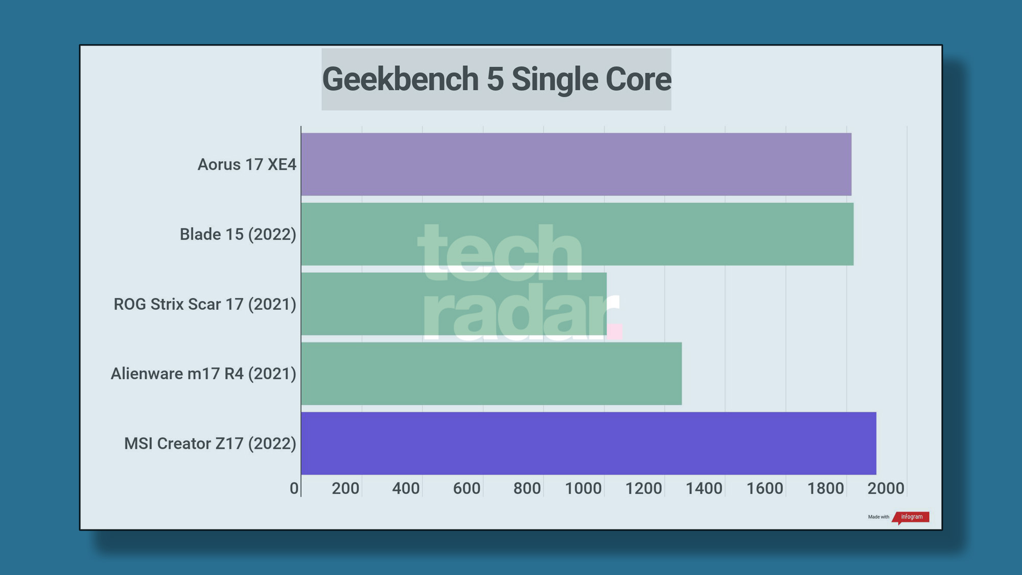 Benchmark results for the Gigabyte Aorus 17 (2022) XE4 configuration