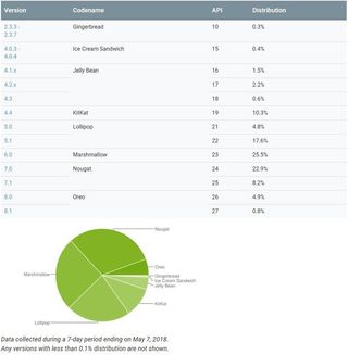 Android distribution May 2018