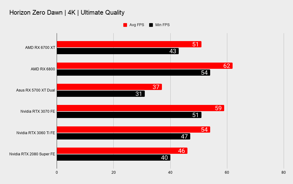 AMD Radeon RX 6700 XT 4K gaming benchmarks
