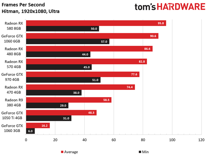 Radeon rx570 fps. GTX 1060 3gb vs RX 470. RX 470 GTX 1060. AMD 580 8gb потребление. Rx 580 8gb сравнение