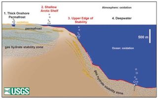 On this cross-section running from onshore to deep-water ocean basin, gas hydrates occur in and beneath permafrost that is located onshore and on continental shelves flooded over the past 15,000 years due to sea level rise. For the deep-water system, the gas hydrate zone vanishes on upper continental slopes before thickening seaward in the shallow sediments with increasing water depth.