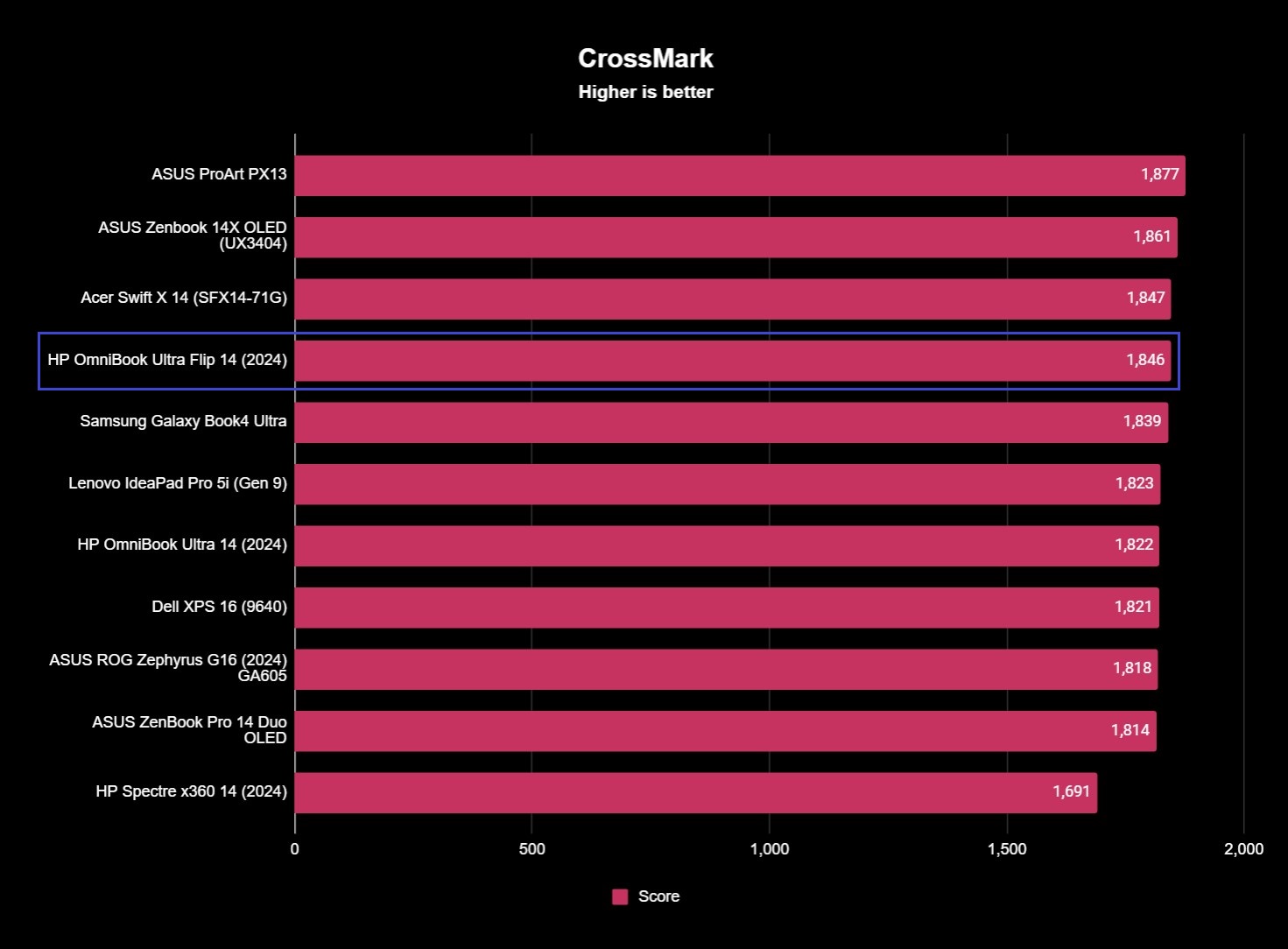 Screenshot of the HP OmniBook Ultra Flip 14 (2024)'s general performance benchmark results, with an overall score of 1,846.