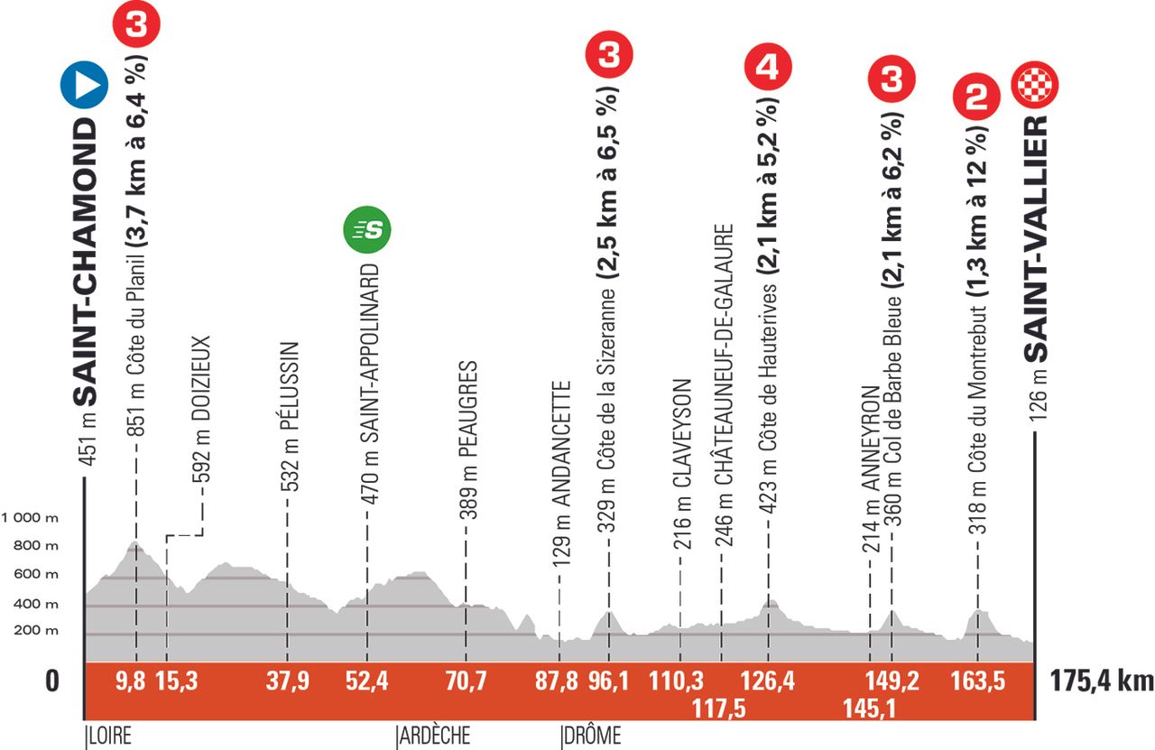 Crit&eacute;rium du Dauphin&eacute; 2021 profiles