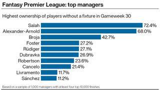 A graphic showing Premier League footballers who were kept by top FPL managers in gameweek 30 despite their teams not having a game