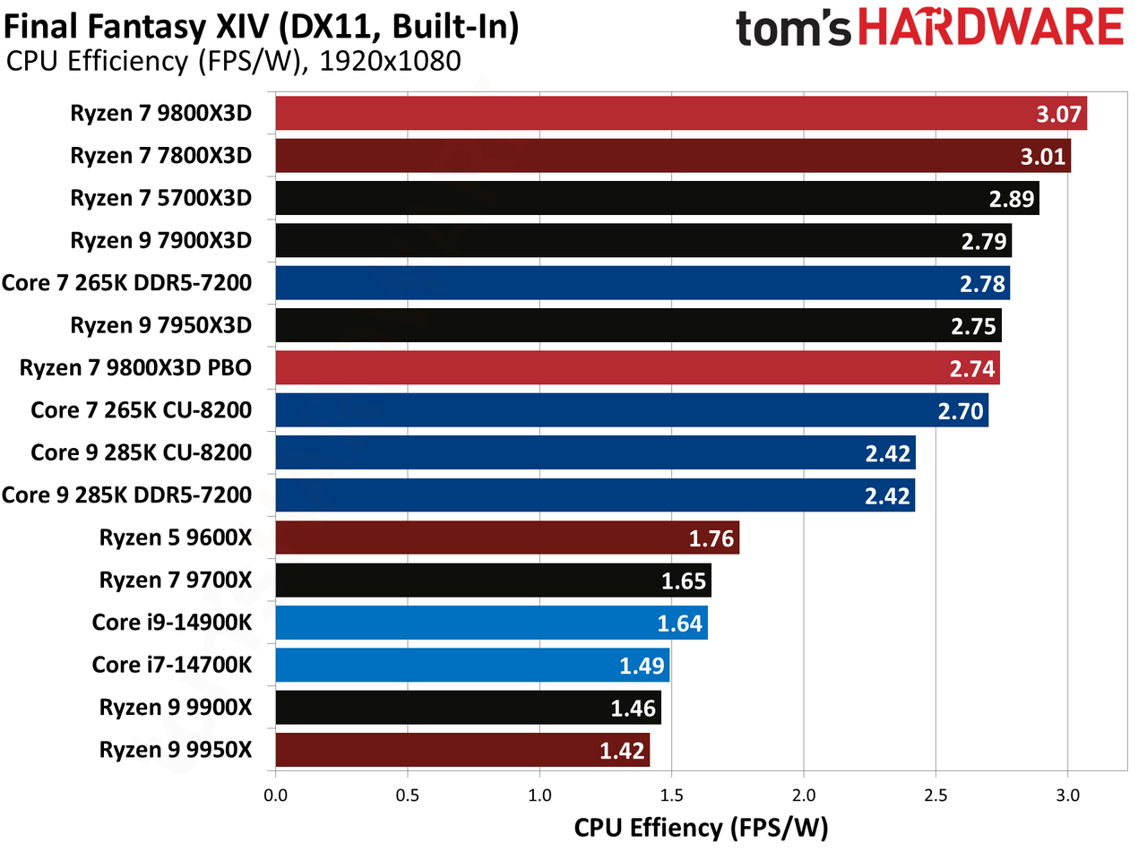 AMD Ryzen 7 9800X3D