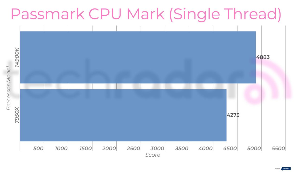 Benchmark results for the Intel Core i9-14900K vs 7950X from AMD