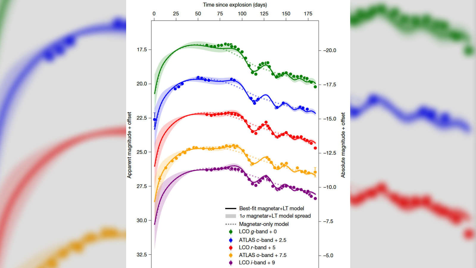 A graph showing the wobble in the light curve of a supernova